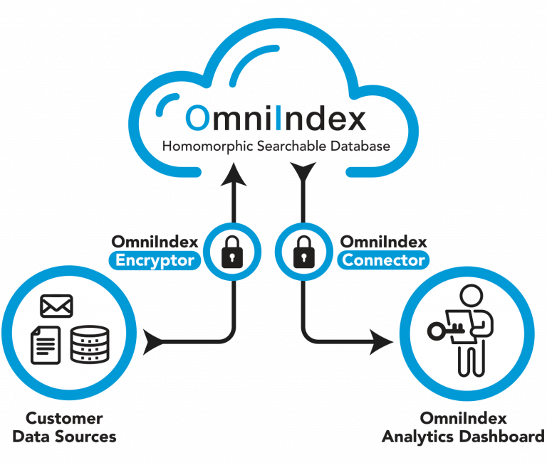 How OmniIndex Works