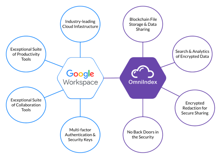 The benefits of Google Workspace and OmniIndex.