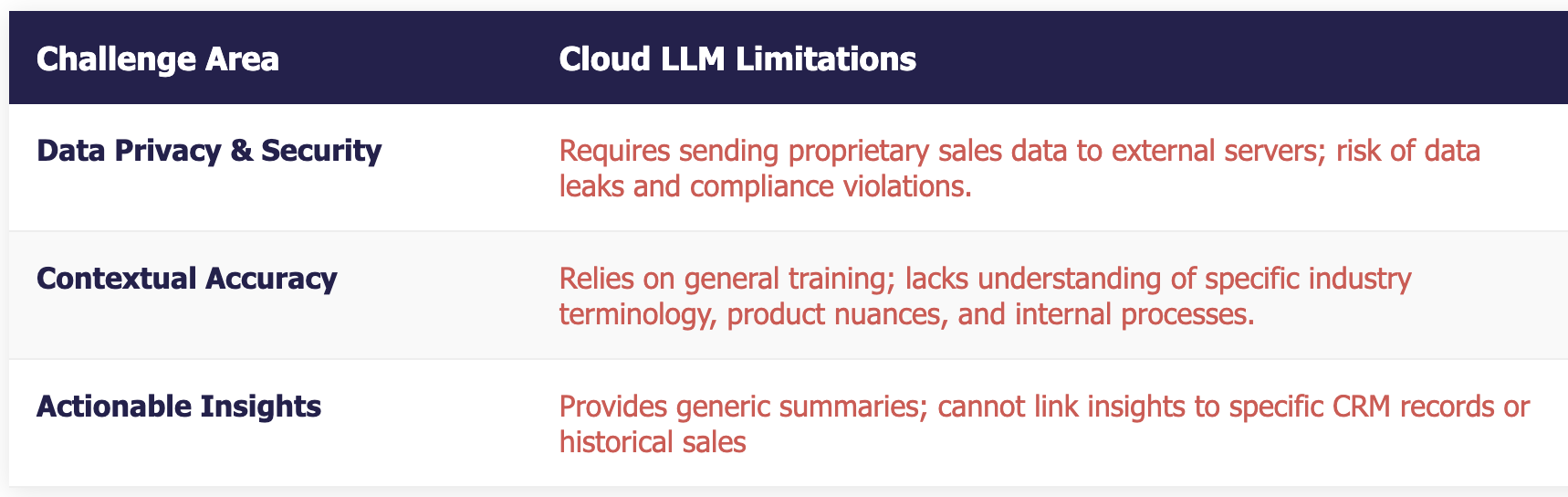 Screenshot - Sales LLM Table