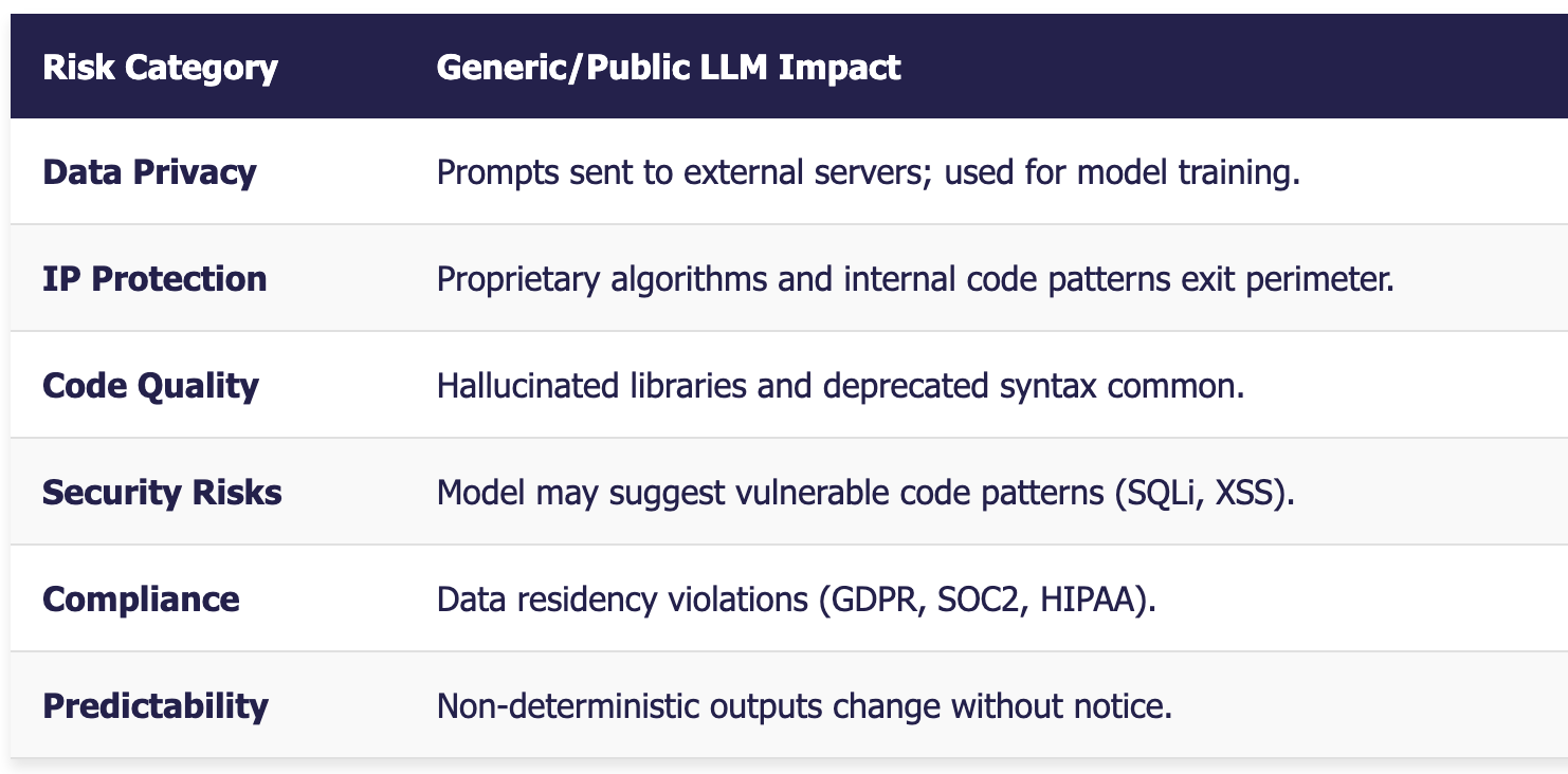 LLM Engineering Risk Table