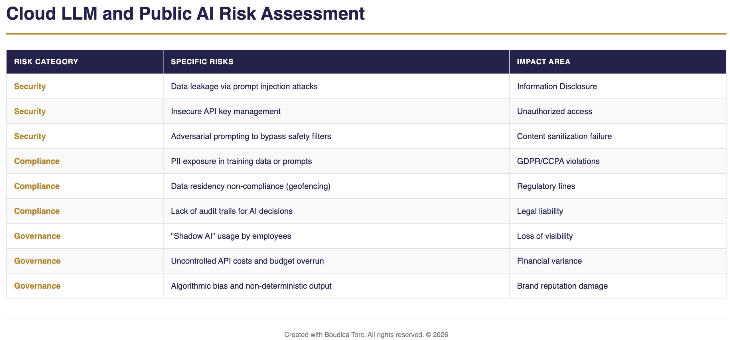 Cloud LLM Security Risks