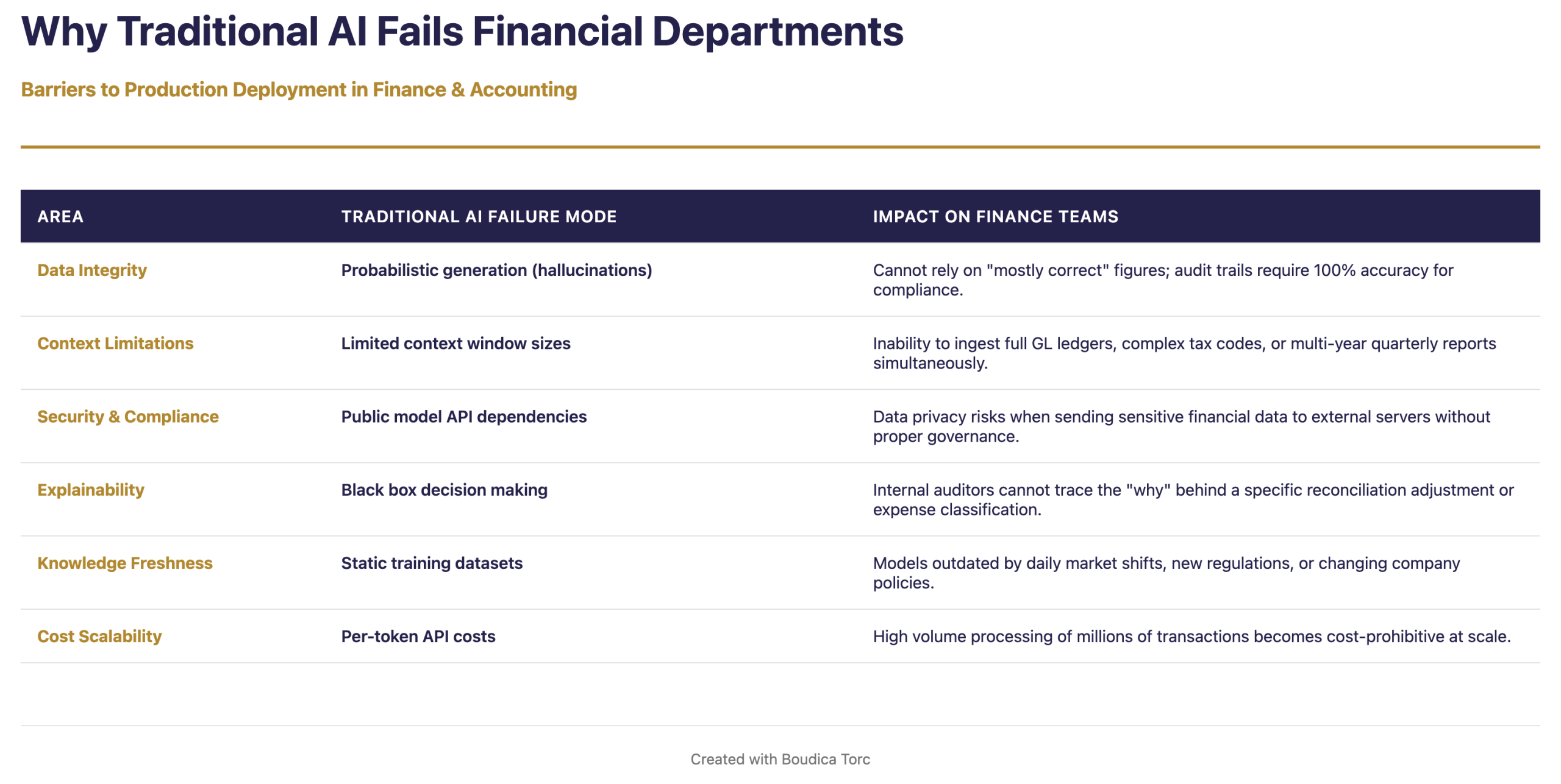 Table - AI Fails in Finance