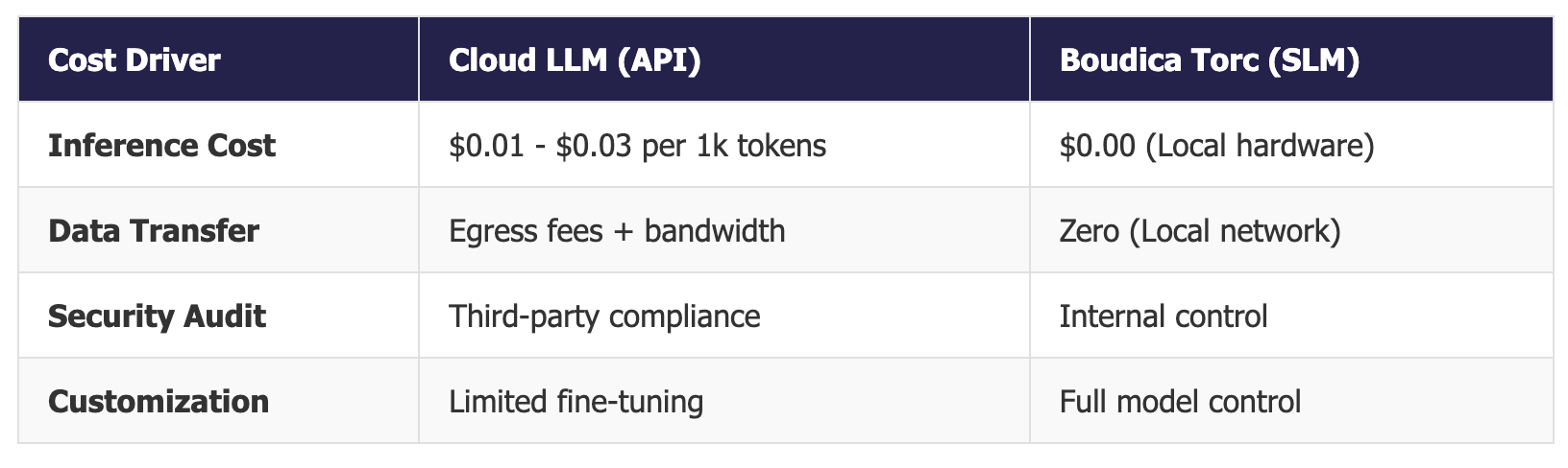 Table LLMs v SLM Cost